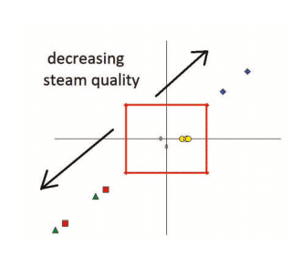Display For Varying Quality Saturated Steam Flow